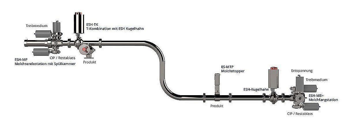 ESH M Molchtechnik Komponenten Übersicht